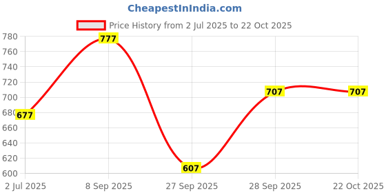 flipkart.com dolsia Women Solid Pencil Light Blue Skirt dolsia Price History Graph from 2 Jul 2025 to 21 Oct 2025