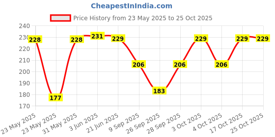 flipkart.com fashionez Women Solid Pencil Maroon Skirt fashionez Price History Graph from 23 May 2025 to 25 Oct 2025