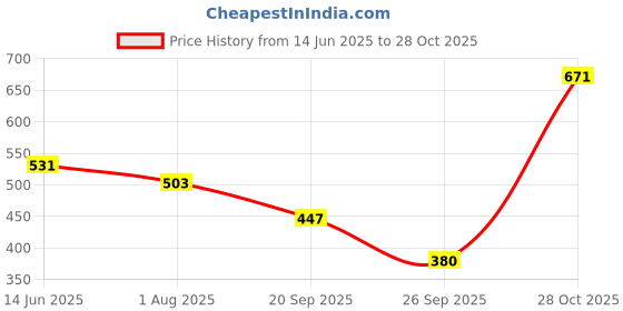 flipkart.com sassafras Women Solid Pencil Pink Skirt sassafras Price History Graph from 14 Jun 2025 to 28 Oct 2025
