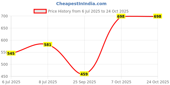 flipkart.com tokyo talkies Women Solid Pencil White Skirt tokyo talkies Price History Graph from 6 Jul 2025 to 24 Oct 2025