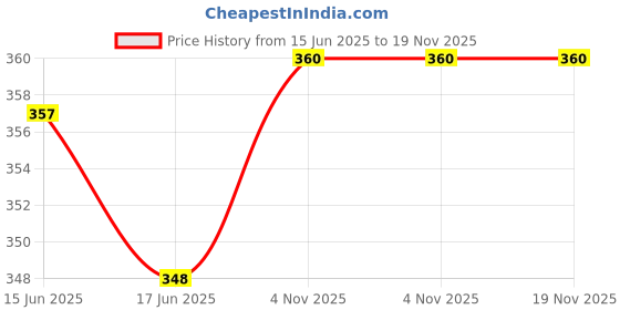 flipkart.com mystify Women Solid Pencil White Skirt mystify Price History Graph from 15 Jun 2025 to 18 Nov 2025