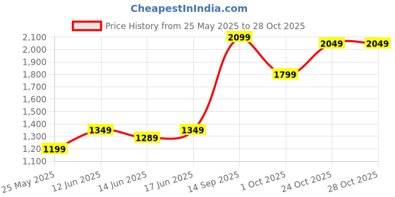 flipkart.com puma Women Solid Pink Track Pants puma Price History Graph from 25 May 2025 to 28 Oct 2025