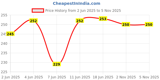 flipkart.com clothina Women Solid Pink Track Pants clothina Price History Graph from 2 Jun 2025 to 2 Nov 2025