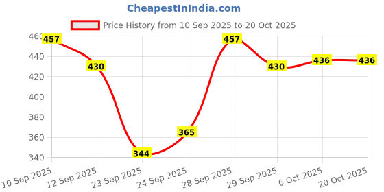 flipkart.com alan jones Women Solid Pink Track Pants alan jones Price History Graph from 10 Sep 2025 to 20 Oct 2025