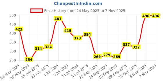 flipkart.com tokyo talkies Women Solid Pink Track Pants tokyo talkies Price History Graph from 24 May 2025 to 7 Nov 2025