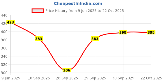 flipkart.com white moon Women Solid Pink Track Pants white moon Price History Graph from 9 Jun 2025 to 21 Oct 2025