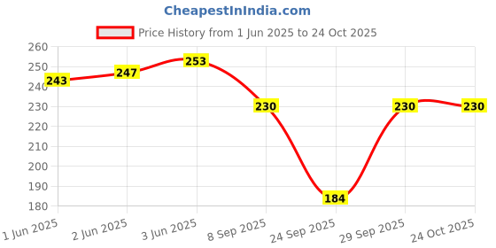 flipkart.com clothina Women Solid Pink Track Pants clothina Price History Graph from 1 Jun 2025 to 24 Oct 2025