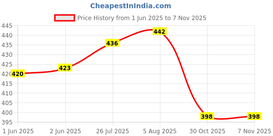 flipkart.com white moon Women Solid Pink Track Pants white moon Price History Graph from 1 Jun 2025 to 2 Nov 2025