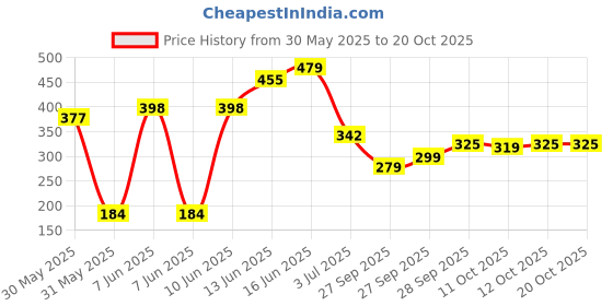 flipkart.com tokyo talkies Women Solid Pink Track Pants tokyo talkies Price History Graph from 30 May 2025 to 19 Oct 2025