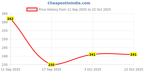 flipkart.com kiba retail Women Solid Pink Track Pants kiba retail Price History Graph from 11 Sep 2025 to 21 Oct 2025