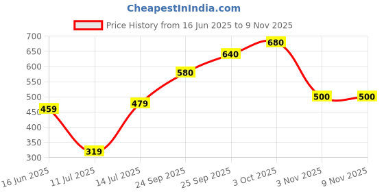 flipkart.com roadster Women Solid Pink Track Pants roadster Price History Graph from 16 Jun 2025 to 8 Nov 2025