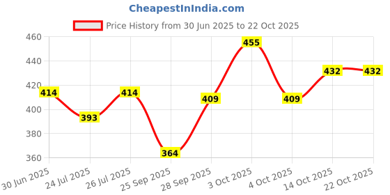 flipkart.com cupid Women Solid Pink Track Pants cupid Price History Graph from 30 Jun 2025 to 21 Oct 2025