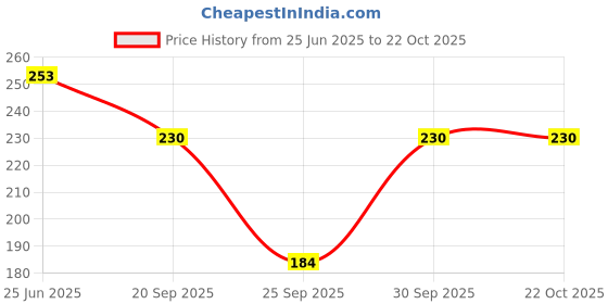 flipkart.com clothina Women Solid Pink Track Pants clothina Price History Graph from 25 Jun 2025 to 21 Oct 2025