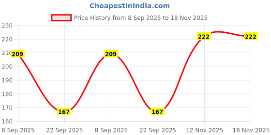 flipkart.com q-rious Women Solid Pink Track Pants q-rious Price History Graph from 8 Sep 2025 to 18 Nov 2025