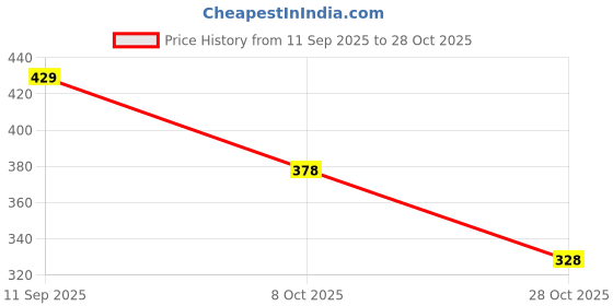flipkart.com tokyo talkies Women Solid Pink Track Pants tokyo talkies Price History Graph from 11 Sep 2025 to 28 Oct 2025