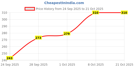 flipkart.com voxaura Women Solid Pink Track Pants voxaura Price History Graph from 24 Sep 2025 to 21 Oct 2025