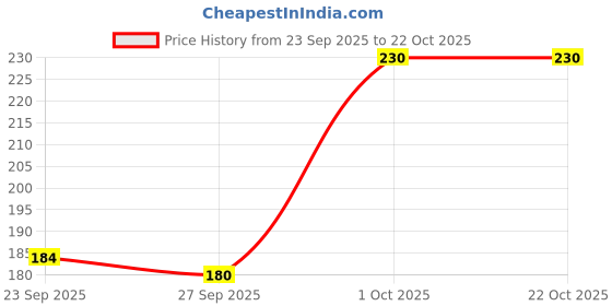flipkart.com clothina Women Solid Pink Track Pants clothina Price History Graph from 23 Sep 2025 to 22 Oct 2025
