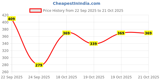 flipkart.com tokyo talkies Women Solid Pink Track Pants tokyo talkies Price History Graph from 22 Sep 2025 to 21 Oct 2025
