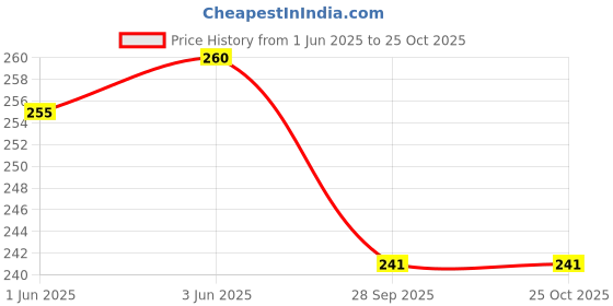 flipkart.com deklook Women Solid Pleated Green Skirt deklook Price History Graph from 1 Jun 2025 to 25 Oct 2025