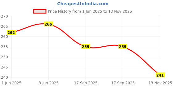 flipkart.com deklook Women Solid Pleated Green Skirt deklook Price History Graph from 1 Jun 2025 to 13 Nov 2025