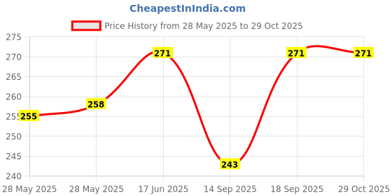 flipkart.com otabu Women Solid Pleated Light Green Skirt otabu Price History Graph from 28 May 2025 to 29 Oct 2025