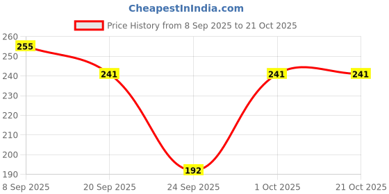 flipkart.com deklook Women Solid Pleated Maroon Skirt deklook Price History Graph from 8 Sep 2025 to 21 Oct 2025