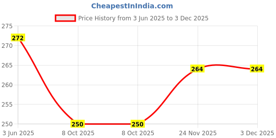 flipkart.com zwerlon Women Solid Pleated Multicolor Skirt zwerlon Price History Graph from 3 Jun 2025 to 2 Dec 2025