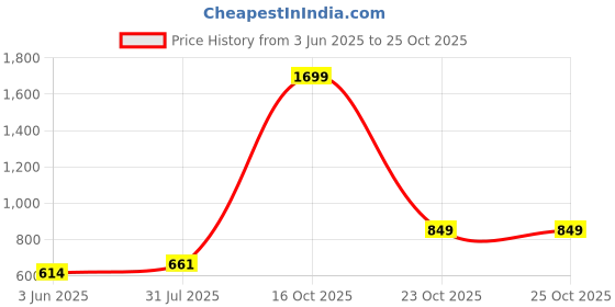 flipkart.com sassafras Women Solid Pleated Pink Skirt sassafras Price History Graph from 3 Jun 2025 to 25 Oct 2025