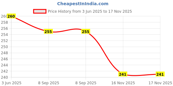 flipkart.com deklook Women Solid Pleated Pink Skirt deklook Price History Graph from 3 Jun 2025 to 17 Nov 2025