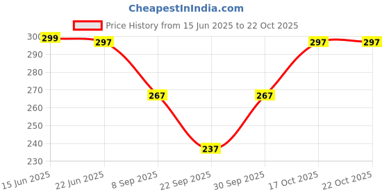 flipkart.com starword Women Solid Pleated Purple Skirt starword Price History Graph from 15 Jun 2025 to 21 Oct 2025