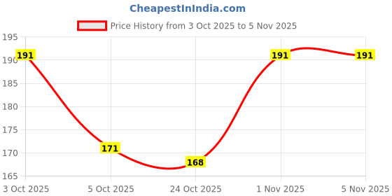 flipkart.com unique fashion 35 Women Solid Pleated Red Skirt unique fashion 35 Price History Graph from 3 Oct 2025 to 3 Nov 2025