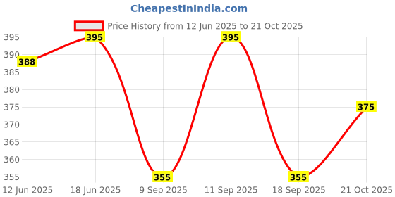flipkart.com gys Women Solid Plus Size Pyjama Men Pyjama gys Price History Graph from 12 Jun 2025 to 21 Oct 2025