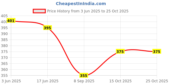 flipkart.com gys Women Solid Plus Size Pyjama Men Pyjama gys Price History Graph from 3 Jun 2025 to 24 Oct 2025