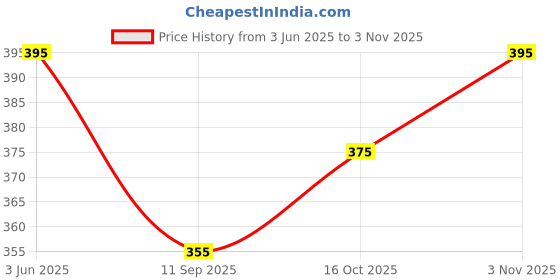 flipkart.com gys Women Solid Plus Size Pyjama Men Pyjama gys Price History Graph from 3 Jun 2025 to 1 Nov 2025