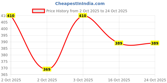 flipkart.com gys Women Solid Plus Size Pyjama Men Pyjama gys Price History Graph from 2 Oct 2025 to 24 Oct 2025