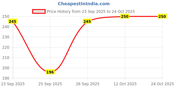 flipkart.com adyavastram Women Solid Polo Neck Cotton Blend Beige T-Shirt adyavastram Price History Graph from 23 Sep 2025 to 24 Oct 2025