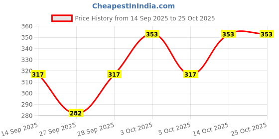 flipkart.com xyris Women Solid Polo Neck Cotton Blend Black T-Shirt xyris Price History Graph from 14 Sep 2025 to 22 Oct 2025