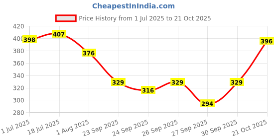 flipkart.com dollar Women Solid Polo Neck Cotton Blend Purple T-Shirt dollar Price History Graph from 1 Jul 2025 to 21 Oct 2025