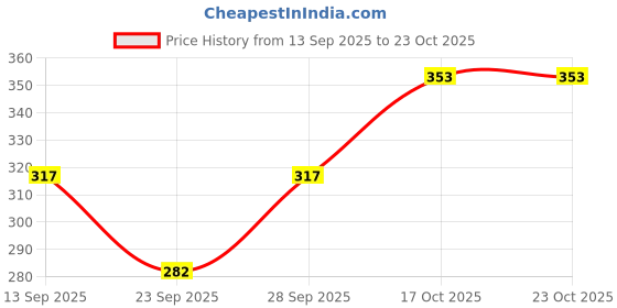 flipkart.com xyris Women Solid Polo Neck Cotton Blend Yellow T-Shirt xyris Price History Graph from 13 Sep 2025 to 22 Oct 2025