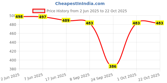 flipkart.com ap'pulse Women Solid Polo Neck Pure Cotton White T-Shirt ap'pulse Price History Graph from 2 Jun 2025 to 22 Oct 2025