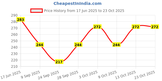 flipkart.com spancia Women Solid, Printed Ankle Length spancia Price History Graph from 17 Jun 2025 to 23 Oct 2025