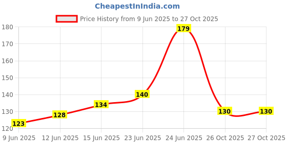 flipkart.com sting bee Women Solid, Printed, Self Design Low Cut sting bee Price History Graph from 9 Jun 2025 to 27 Oct 2025
