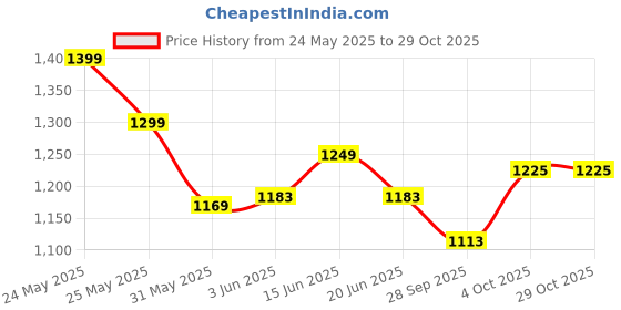 flipkart.com tokyo talkies Women Solid Puffer Jacket tokyo talkies Price History Graph from 24 May 2025 to 29 Oct 2025