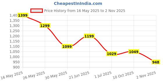 flipkart.com tokyo talkies Women Solid Puffer Jacket tokyo talkies Price History Graph from 16 May 2025 to 2 Nov 2025