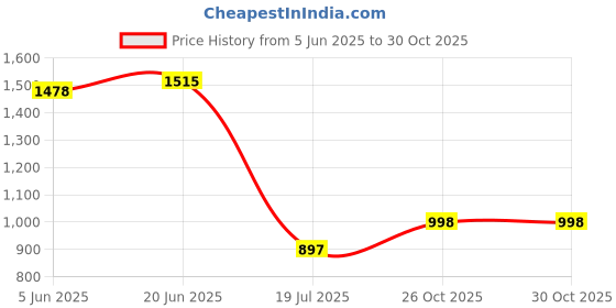 flipkart.com brazo Women Solid Puffer Jacket brazo Price History Graph from 5 Jun 2025 to 29 Oct 2025
