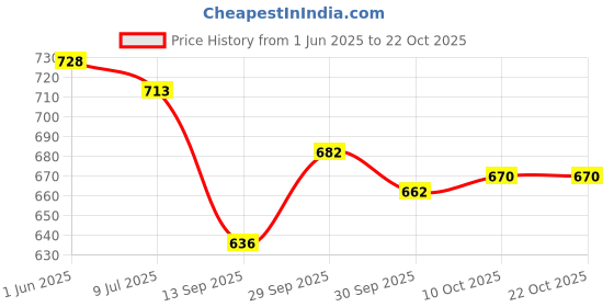 flipkart.com bs creation Women Solid Pure Cotton Anarkali Kurta bs creation Price History Graph from 1 Jun 2025 to 21 Oct 2025