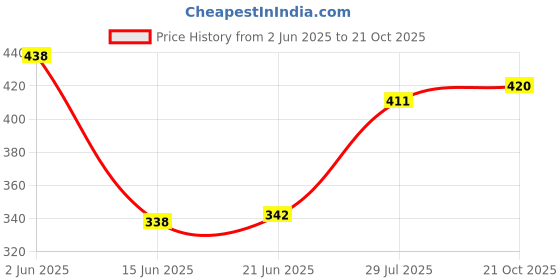flipkart.com unikites Women Solid Purple Track Pants unikites Price History Graph from 2 Jun 2025 to 21 Oct 2025