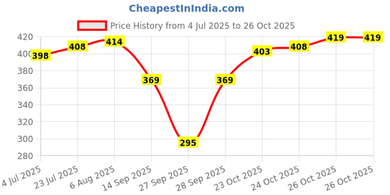 flipkart.com nexsus apparels Women Solid Purple Track Pants nexsus apparels Price History Graph from 4 Jul 2025 to 24 Oct 2025