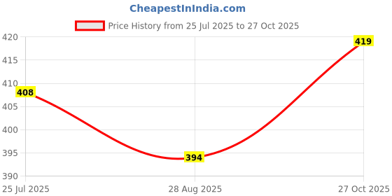 flipkart.com nexsus apparels Women Solid Purple Track Pants nexsus apparels Price History Graph from 25 Jul 2025 to 27 Oct 2025
