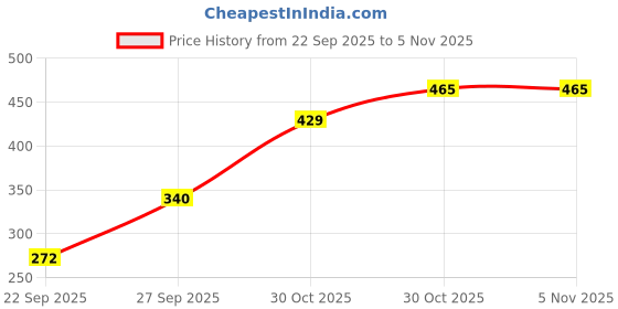flipkart.com tokyo talkies Women Solid Purple Track Pants tokyo talkies Price History Graph from 22 Sep 2025 to 4 Nov 2025